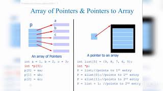 Lecture 15_2| Double pointers | Pointers to 2D arrays
