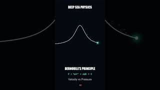 Hearing the Physics of Deep Sea... 🌊🔊 #shorts #coding