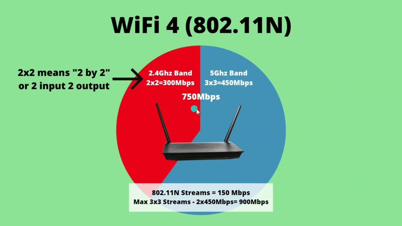 Wi-Fi 5 Vs. Wi-Fi 6 - Brezular's Blog