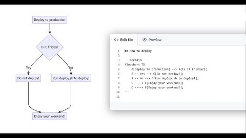 Did You Know? Diagrams in your Markdown files with #mermaid ! #github #sorts