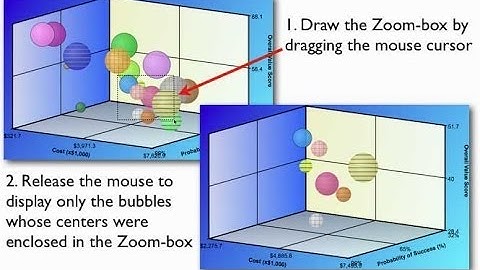 Using Zoom-Boxes in 3D Bubble Charts