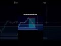 Gold trading setup 🔥 Real trade proof Follow for daily signals 💰 Join Telegram 👇 #viral #trending