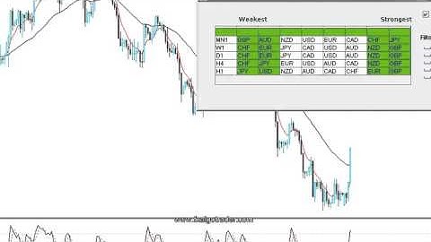 Optimize Forex Profits - Real Time Currency Index Data for ultimate Pair Selection - 11th April 2016