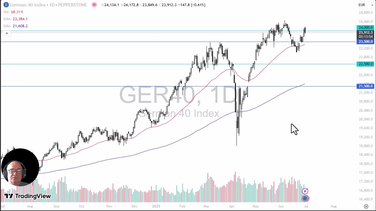 DAX Analysis: Germany Drops After Gap Higher