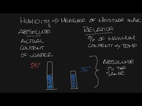 Video: Hvad Er Absolut Og Relativ Fugtighed