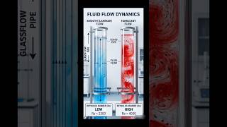 Importance of Reynolds number in fluid mechanics #civilengineering #viralshorts #fluidmechaics