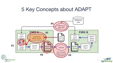 Improving Farm Management