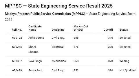 MPPSC State Engineering Service Result 2025 | Cut Off Marks, Merit List