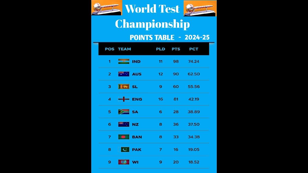 World test championship points table202425🏆 Pointstable 