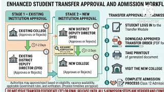 11th to 12th college Transfer process | different DYD 2026 #11admission #maharashtra 
