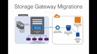 Domain 8 - Cloud Migration & Hybrid - Migrating Data to the Cloud Using Storage Gateway