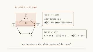 Bellman-Ford, Proved and Traced