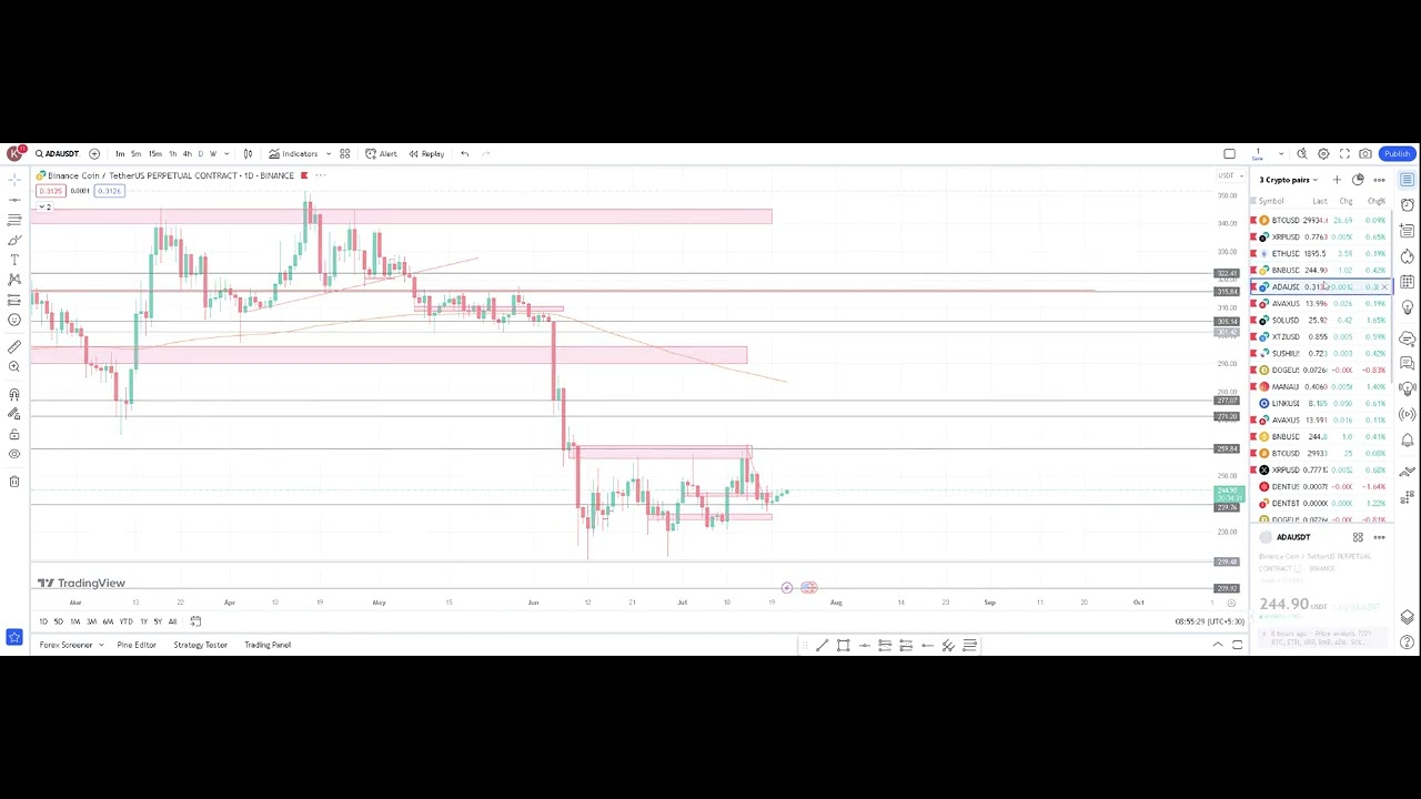 Ada Swing Trade Setup April 2025 CRYPTO ANALYSIS BTC, ETH, ADA BEST SETUP ,TO TRADE, SWING AND INTRADAY