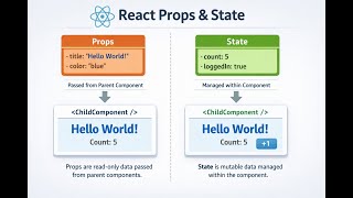1. React with props state  #criticalconcept #rohitjconcept #rohitjsarma #realmadhouse #learning