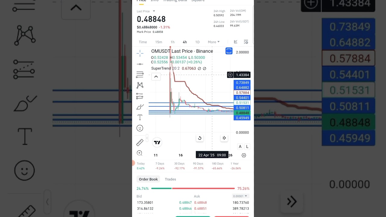 om chart and breaking reaistances 