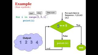 ICT 9th Grade  Loops