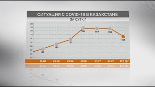 158 случаев Covid 19 выявили за сутки в Казахстане