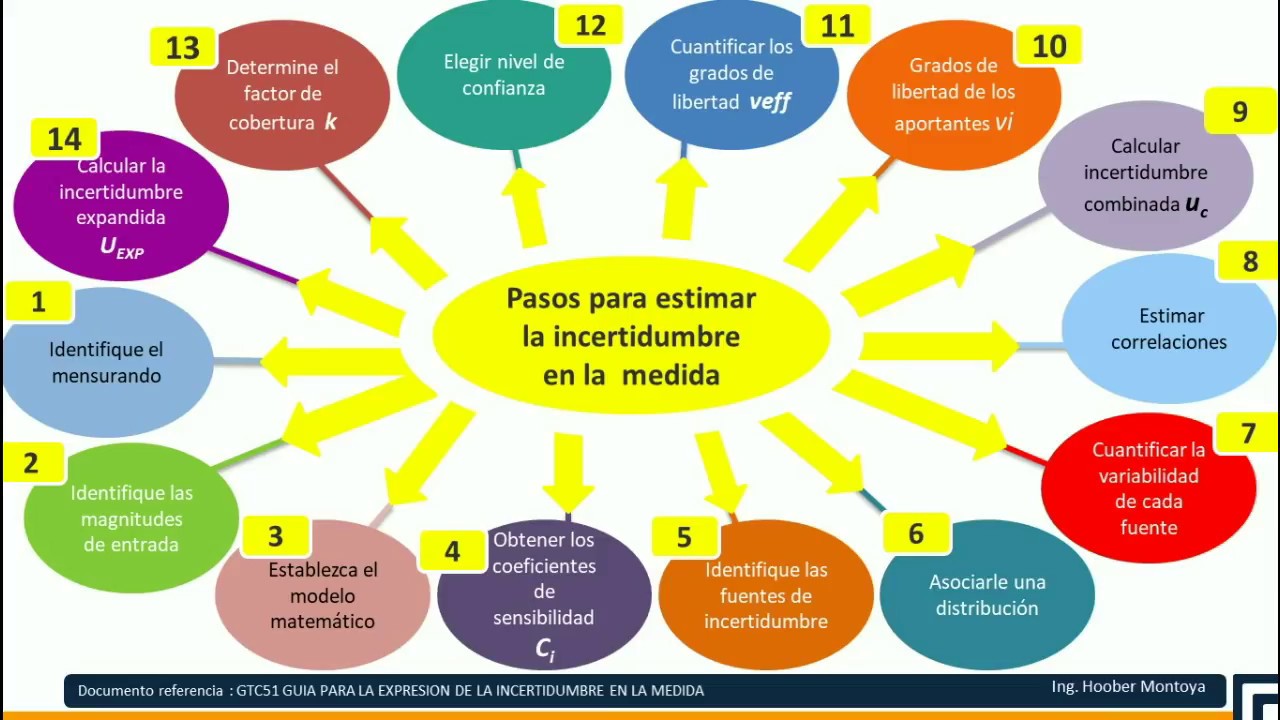 pasos para estimar la incertidumre en la medida - YouTube