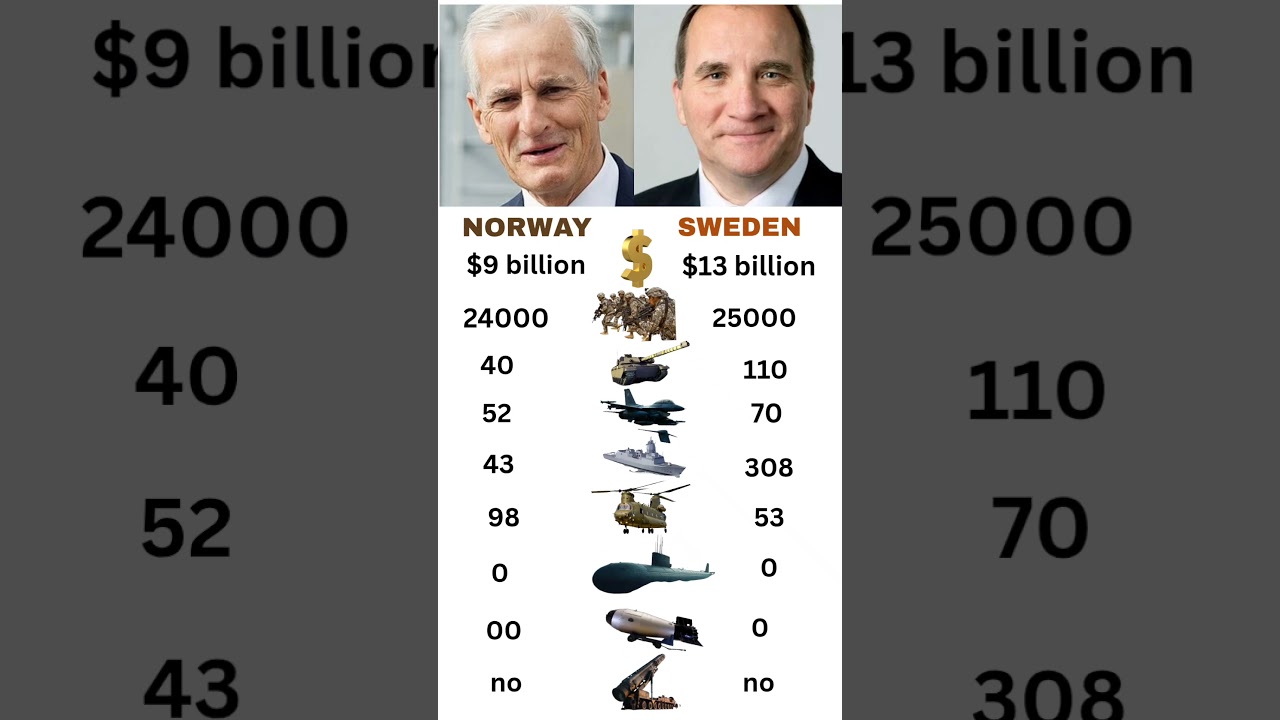 Norway 🇳🇴Vs Sweden 🇸🇪Military 🪖 comparison 💪 2025 