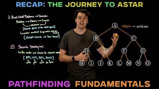 Recap: The Journey to A-Star Search (L01-L15)