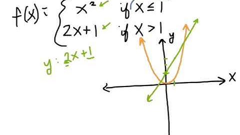 Section 2.2 - College Algebra - Graphing Functions