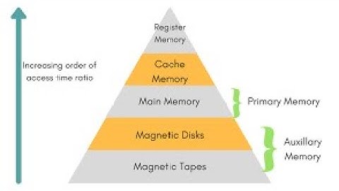 Memory Hierarchy HPC Lecture-1