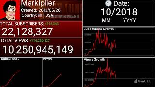 The Rise of Markiplier (2012-2026): Every Month Visualized
