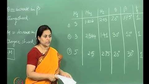 Mod-01 Lec-10 Lecture-10-Example Problems in Oblique Shocks