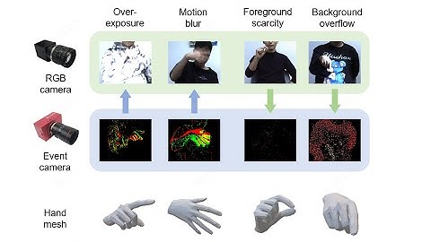 Complementing Event Streams and RGB Frames for Hand Mesh Reconstruction [CVPR 2024]