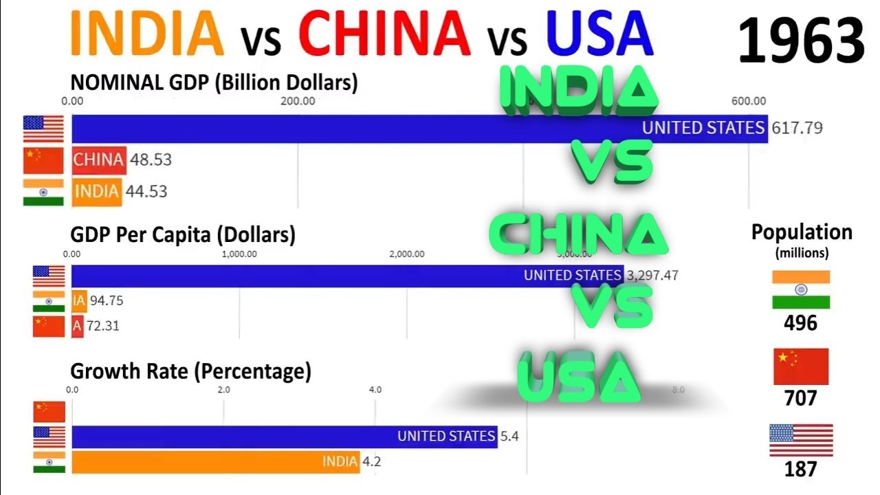India vs China vs USA ( 1960 - 2024) - YouTube