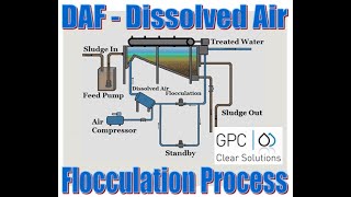 Dissolved Air Flotation DAF Process