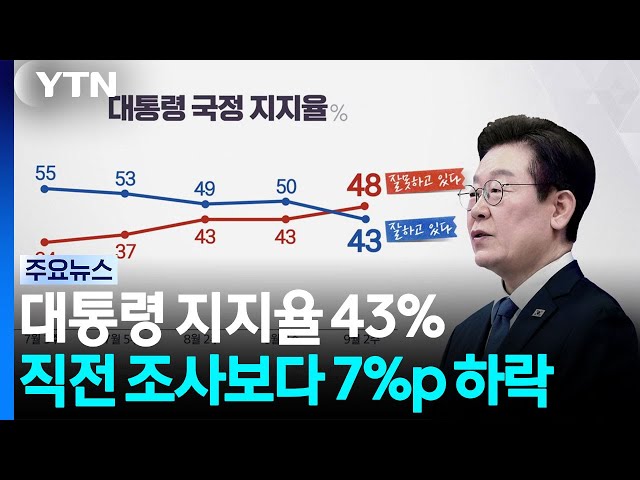 대통령 지지율 43%...직전 조사보다 7%p 하락 / YTN