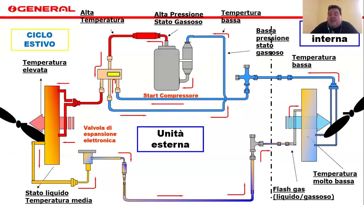 WEBINAR COS'È IL CIRCUITO FRIGORIFERO