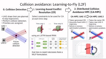 Learning-to-Fly: Learning-based Collision Avoidance for Scalable Urban Mobility -- ITSC 2020