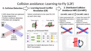 Famous Learning-to-Fly: Learning-based Collision Avoidance for Scalable Urban Mobility -- ITSC 2020 Profile