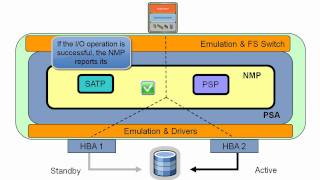 VMware NMP I/O Flow