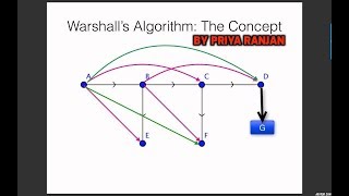 warshall algorithm's shortest method BY PRIYA RANJAN