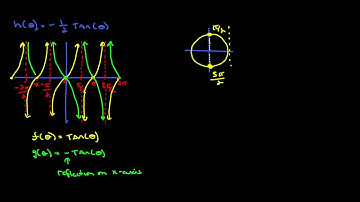 Graphing Trig Functions with Maple IV 20121015