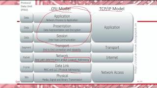 5. Chapter 3. Understanding Basic Network Security ตอนที่ 1