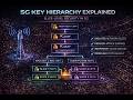 5G Key Hierarchy Explained – Slice-Level Security in 5G
