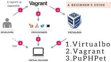 Setup PHP Development environment with Vagrant, VirtualBox, PuPHPet.