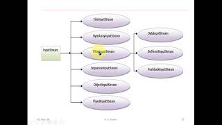 File Handling in java - ( PART - II) / FileInputStream and  FileOutputStream in java