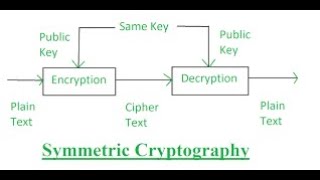 Classical Cryptosystem | Substitution Cipher | Permutation Cipher | Shift (Caesar) Cipher