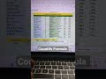 Countifs Formula in Excel #countifs formula #computerlife #exceltipsandtricks #interviewtips
