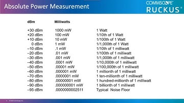 Understanding WiFi Power Measurements