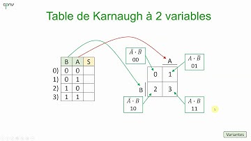 ELNU - Table de Karnaugh (Partie 1 - objectif, tables à 2 et 3 variables)