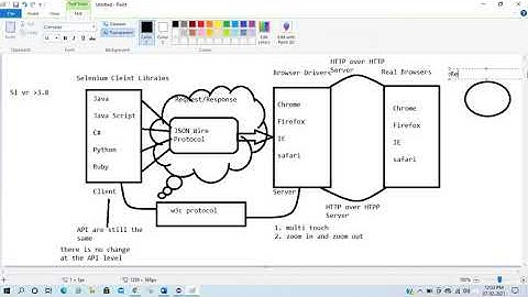 Selenium 4 W3C WebDriver Architecture.