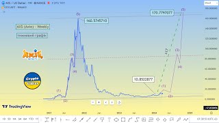 прогноз axie infinity, на 2024 рік 💛💙 #axs (Axie) х17