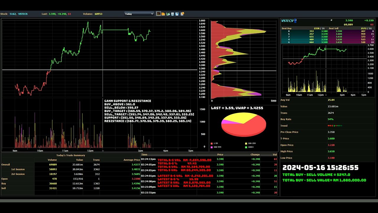 VSTECS - 2024-05-16 : Daily Intraday Tick Chart Analysis | Stock Market Updates