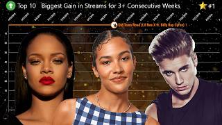 Biggest Gain in Streams for 3+ Consecutive Weeks - Billboard Hot 100 Chart History (2012-2026)